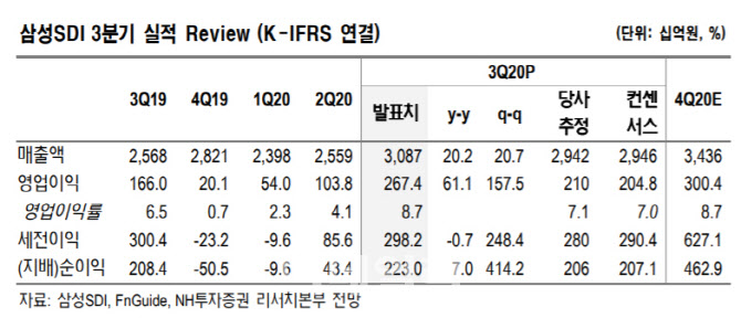 삼성SDI, 3Q 매출 역대 최대…중대형 전지 성장성 부각-NH