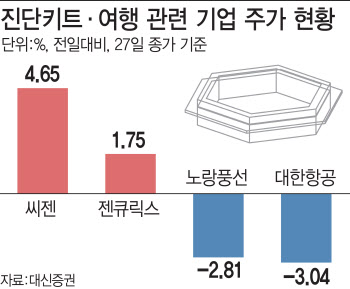 코로나 재확산에 뜨는 진단키트株 지는 여행株