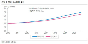 부동산 공시지가 올린다..상장리츠 투자 촉진 요인될 것-삼성