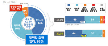 경기도민 10명 중 9명 ‘수술실 CCTV 촬영 동의’
