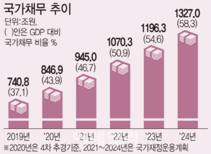 文대통령 “韓 경제, 가장 선방”…성장률 OECD 1위 Vs 나랏빚 1000조