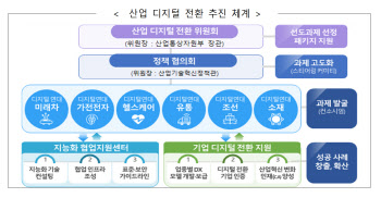 미래차·가전·전자 등 6대 산업 신성장동력 육성에 2.9조 투입