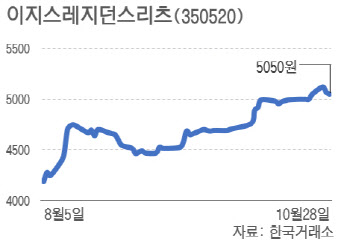 기관투자자 러브콜 받는 이지스레지던스리츠, 왜