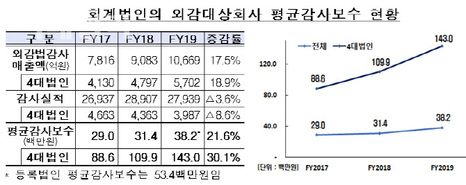 빅4 회계법인 매출 2조원 육박…평균감사보수 30.1% 증가