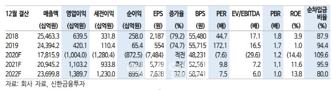 에스오일, 3Q 컨세서스 하회…영업적자 지속-신한