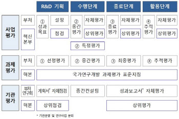 국가 R&D 평가에 전략계획서 도입하고, 자체평가 강화한다