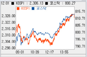 1% 가까이 상승..사흘째 올라 810선 회복