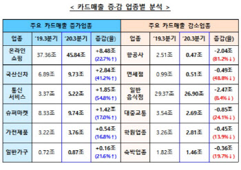코로나에도 소비지출 회복세…3분기 카드사용 5.4%↑