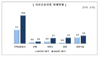 3분기 ABS발행 18.7조…전년비 95.4%↑