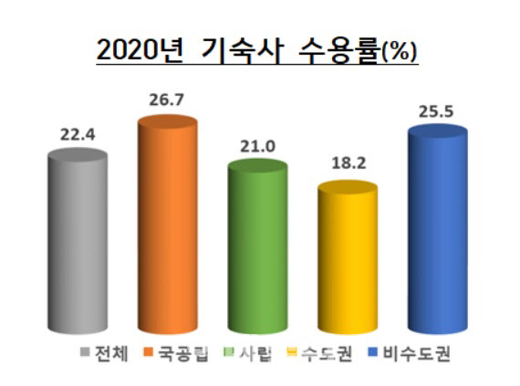 여전한 대학생 주거난…수도권大 기숙사수용률 18.2%