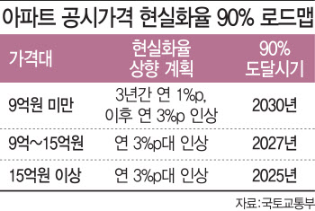 공시가 현실화에 재초환 얼마나 오를까?