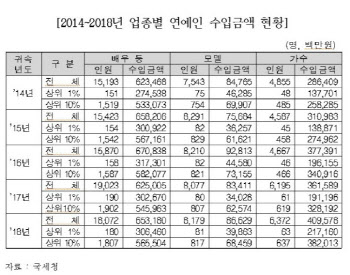 가수 상위 1% 연소득 34억… 아이돌 수입 분석해 보니