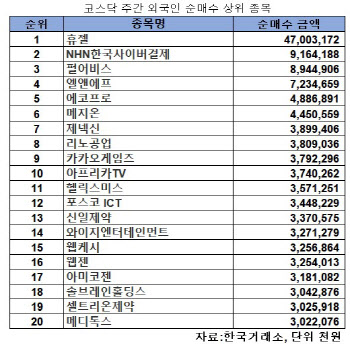 코스닥 주간 외국인 순매수 1위 ‘휴젤’