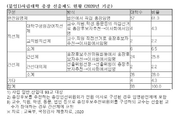 선거로 총장 뽑는 사립대 35%뿐..60%는 법인이 임명