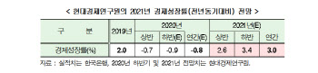 현경연 "내년 한국 경제 코로나 충격 딛고 3%대 성장"
