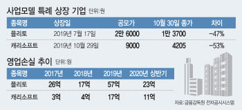 사업모델 특례 상장 3년간 2건…주가는 공모가 반토막