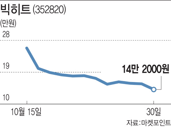 빅히트, 과도한 물량부담에 주가 발목…목표가↓-현대차