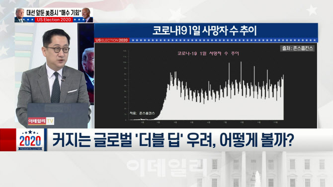 "코로나19 재확산 우려에도 경기 더블딥 가능성 낮다"