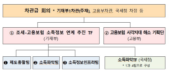 국세청, 전국민 고용보험 확대 '소득파악 전담조직' 신설