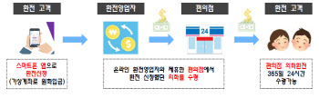 내년 3월부터 온라인으로 환전 신청한 뒤 편의점서 받는다