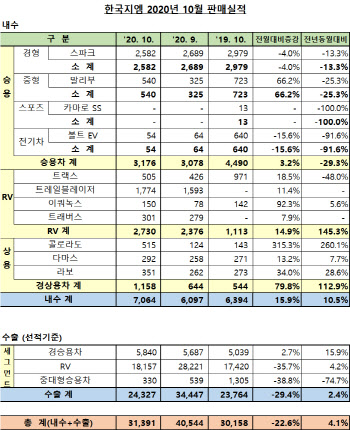한국지엠, 10월 3만1391대 판매..전년동월比 4.1% 증가