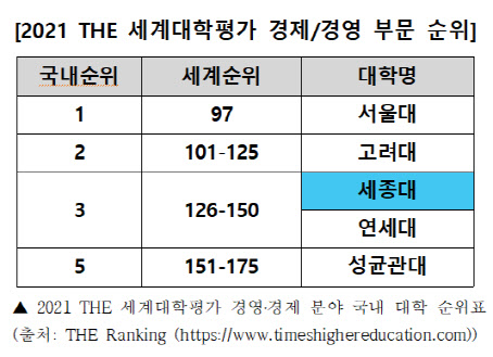 세종대, 2021 THE 세계대학평가서 경영·경제 국내 3위 차지