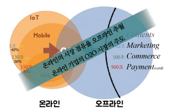 [위대한 생각]①유통 생존 달린 DT…아마존·알리바바 1등 비결