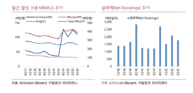 액티비전 블리자드, 전망치 웃돈 실적 ‘서프라이즈’…CoD 흥행 지속-키움