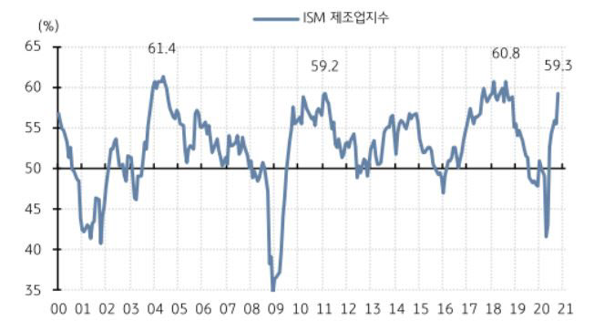 美 ISM 제조업 지수 호조..`강력한 재고축적 사이클` 예견