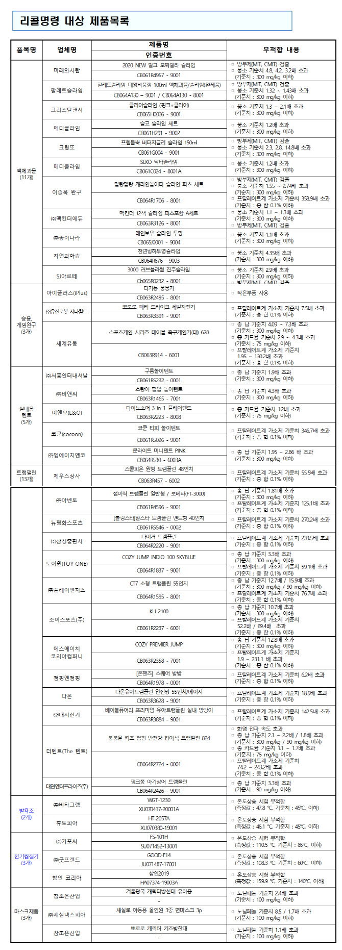 액체괴물·면마스크 등 유독 물질 기준치 초과…리콜 명령