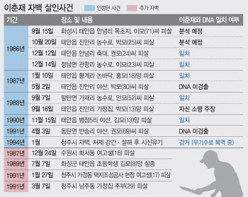 '왜그랬는지 모르겠다'고 했지만…"이춘재 범행동기는 분명 '성욕'"