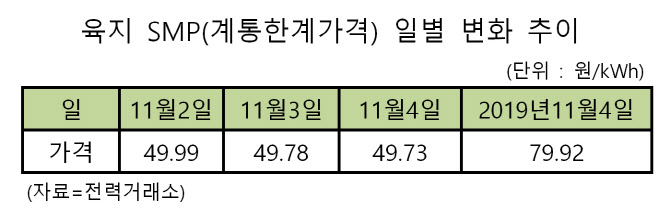 전력도매가격 50원선 첫 붕괴…발전사 실적 악화 ‘울상’