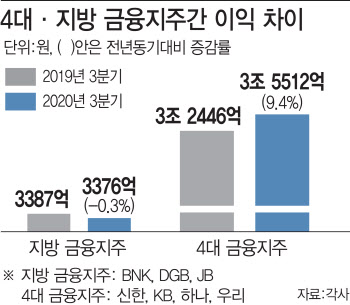 시중은행과 더 격차…지방은행 '코로나 블루'