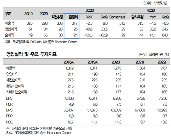 롯데정밀화학, 식·의약용 그린소재 수요 고성장…목표가↑-대신