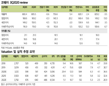 코웨이, 파업에 3Q 국내실적 부진…목표가↓-삼성