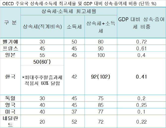 한경연 "기업 승계시 상속세 인하·자본이득세 전환 필요"