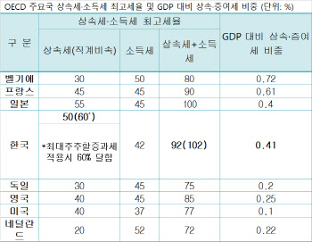 한경연 "기업 승계시 상속세 인하·자본이득세 전환 필요"