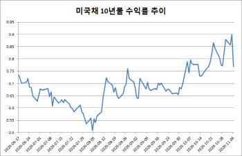 바이든 우세에도 멀어진 블루웨이브…‘주식·채권·원화’ 트리플 강세