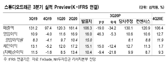 스튜디오드래곤, 글로벌 판매 호조로 수익성 개선 기대감 ↑-NH