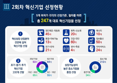 미래차 엔진 등 국가대표 혁신기업 22곳에 3618억 지원