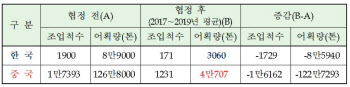 “中 어선 50척 줄이고 단속 강화”…한중어업협상 타결