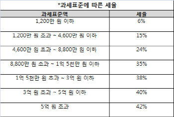 티끌 모아 티끌 '카드소득공제'