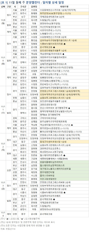 11월 둘째주 전국 4000여가구 분양