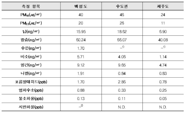 초미세먼지 제외한 국경 넘어오는 대기오염물질 모두 기준 이하