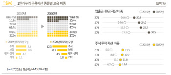 600만 '1인가구'의 변심‥예금 깨고, 주식투자 늘렸다(종합)