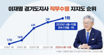 이재명, 시도지사 평가 5개월 연속 1위