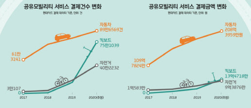 공유車·킥보드·자전거, 코로나19 속에서도 '씽씽'