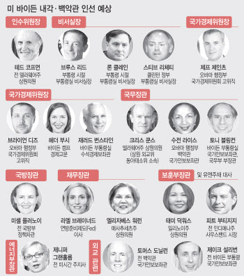 바이든 내각, 국무·국방·재무 女트로이카 탄생하나