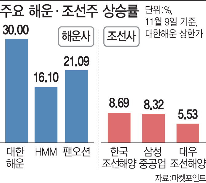 '블프' 물동량 증가에 운임지수 껑충…해운·조선株 '급등'