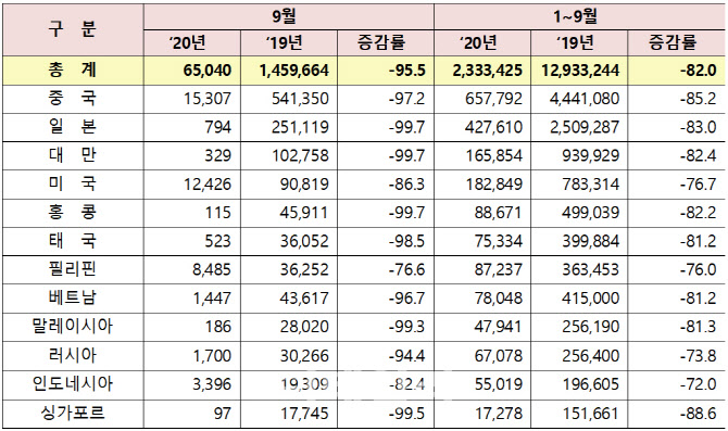 코로나 여파에 방한 시장 ‘꽁꽁’, 9월 외래객 95.5% 감소